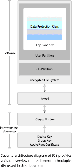 iOS security chart