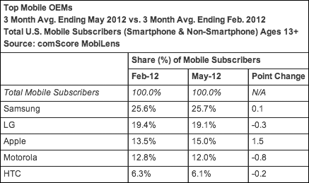 Top Mobile OEMs