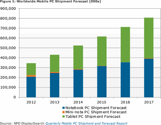 Worldwide Mobile PC Shipment Forecast