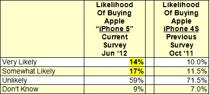 Likelihood of buying iPnone 5 in June 2012 vs. iPhone 4S in October 2011