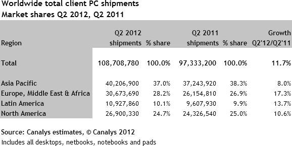 Worldwide total client PC shipments (including tablets)