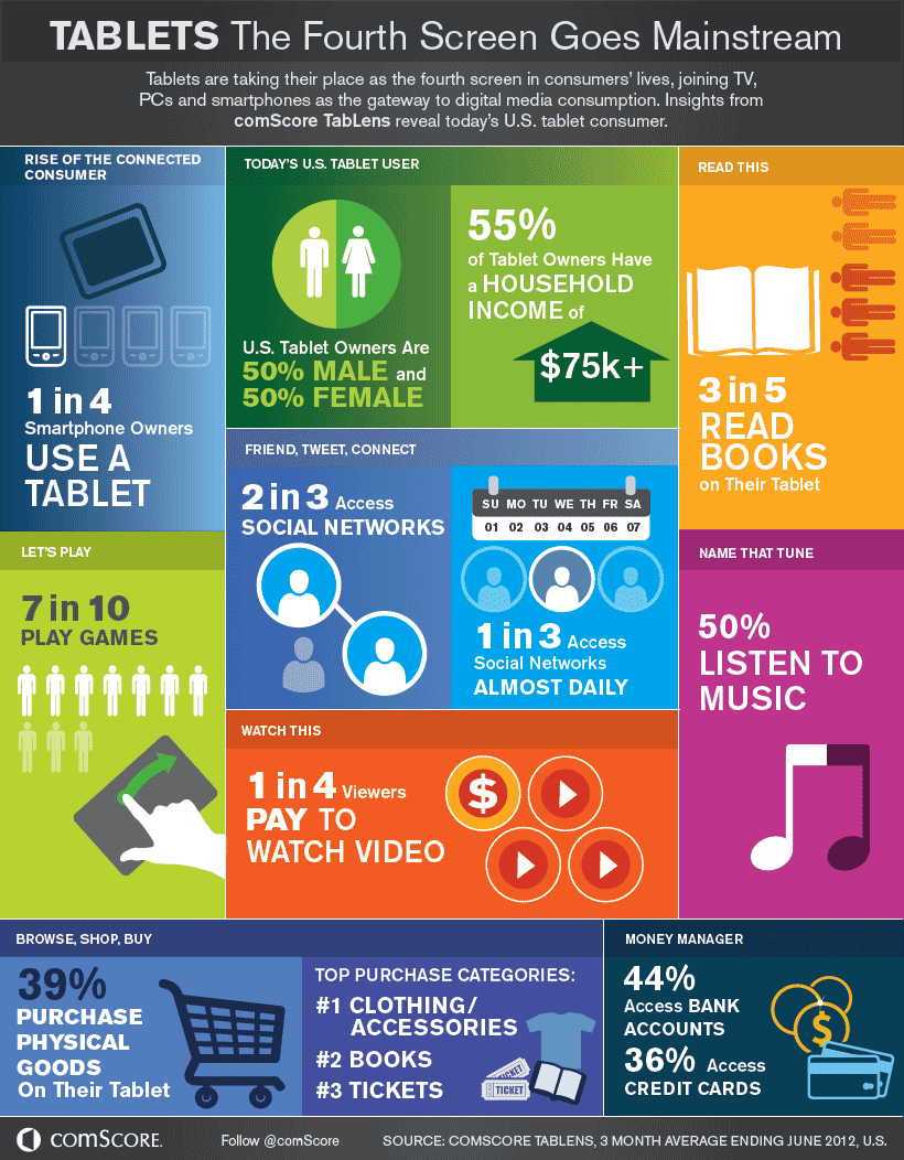 Tablets: The Fourth Screen Goes Mainstream