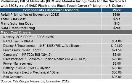 Bill of materials for 32 GB Microsoft Surface RT