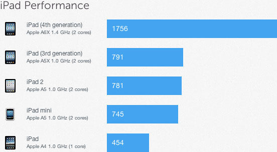 iPad Geekbench results