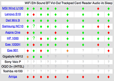 Mac OS X on netbook chart from Boing Boing