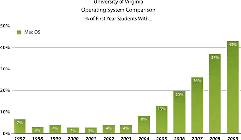 University of Virginia, percentage of first years students with Macs