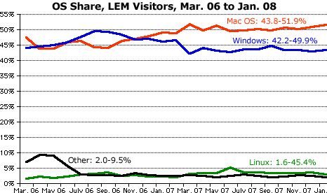 OS share among Low End Mac visitors