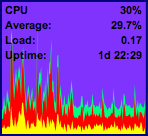 load average