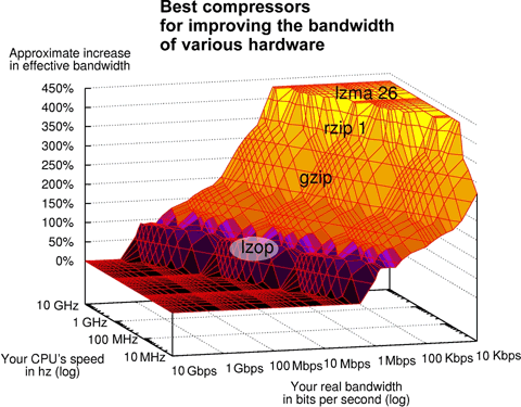 Best compressors for improving the bandwidth of various hardware