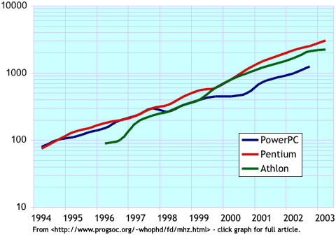 PowerPC, Pentium, Athlon MHz Comparison