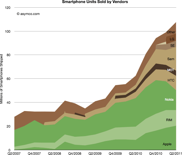 Smartphone Unit Sales by Vendor