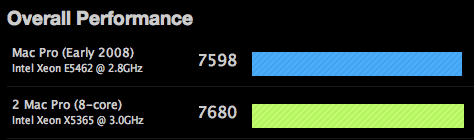 8-core Mac Pro benchmarks