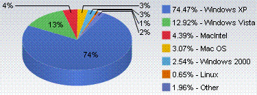 February 2008 OS share