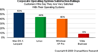 OS satisfactin ratings