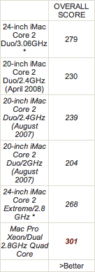 Penryn benchmarks from Macworld