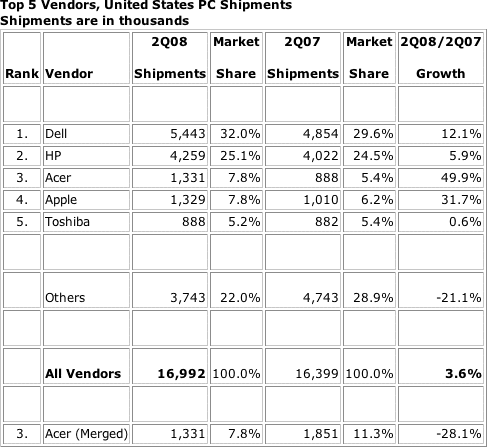 Top 5 PC Vendors in US