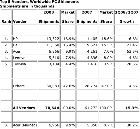 Top 5 PC Vendors worldwide