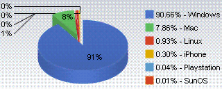 Market share by platform