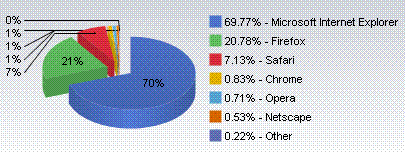 Browser Market Share, Nov. 2008