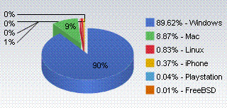 Operating System Market Share by Platform, Nov 2008