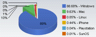 OS Market Share, December 2008