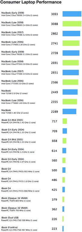 Consumer Laptop Performance