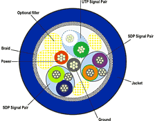 Inside a USB 3 cable