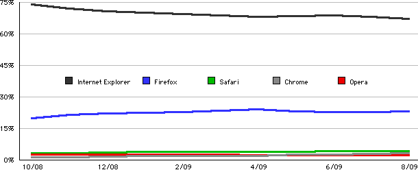 Browser market share trend, October 2008 through August 2009