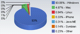 OS Market Share, August 2009