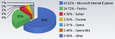 Browser Market Share, November 2009