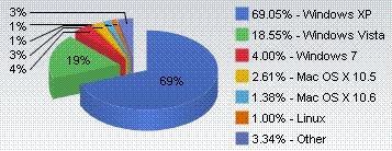 OS Market Share by OS Version, November 2009