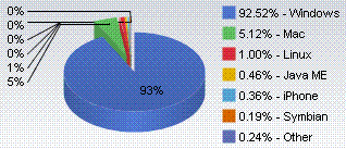 Operating System Market Share, November 2009