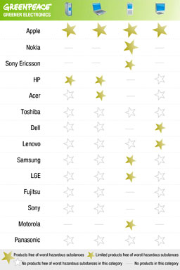 Greenpeace green electronics ratings