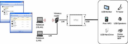 Silex Gigabit USB Device Server Diagram