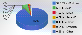 Operating System Market Share, January 2010