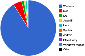 Operating System Market Shares for September 2010