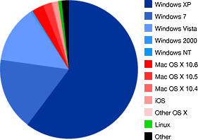 Operating System Version Shares for September 2010