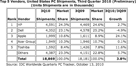 Top 5 PC Vendors according to IDC