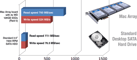 Mac Array performance