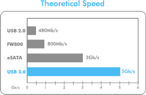 USB, FireWire, and eSATA bandwidth