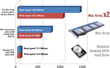 Mac Array performance