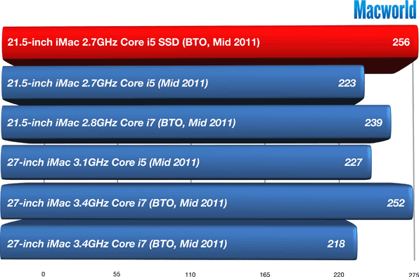 Macworld Speedmark scores for Mid 2011 iMacs