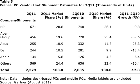 Table 3: PC Vendor Unit Shipments for France