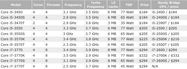 Ivy Bridge Desktop CPU Prices