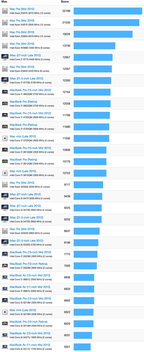 Mac Geekbench Scores, December 2012