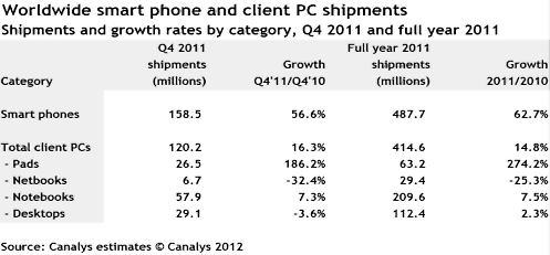 Worldwide smartphone and PC shipments