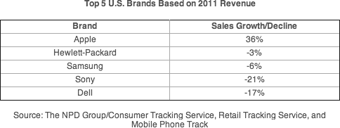 Top 5 US brands