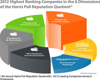 13th Annual Harris Poll RQ Study