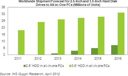 shipment forecast for 2.5-inch vs. 3.5-inch drives for all-in-one PCs