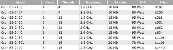 Prices and specifications of E5-2400 processors, expected in Q2 2012